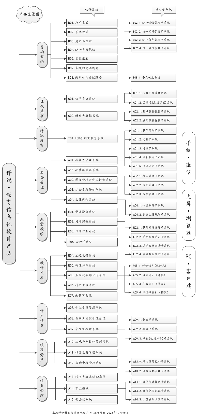 金年会网页版智慧教育产品全景图